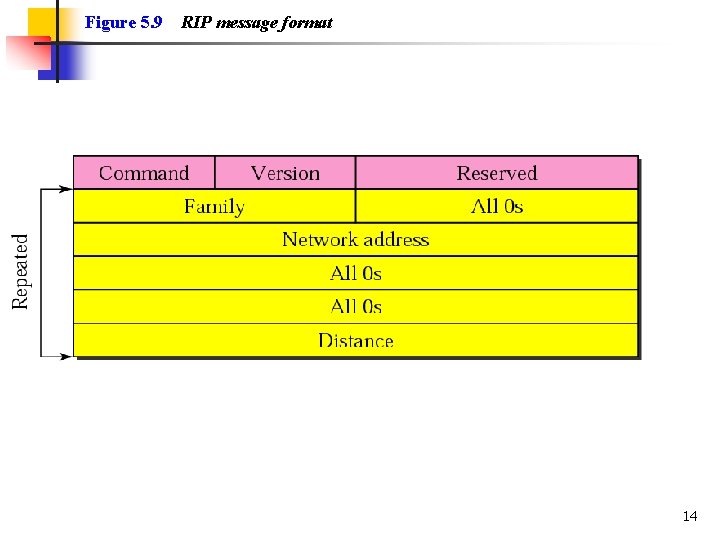 Figure 5. 9 RIP message format 14 