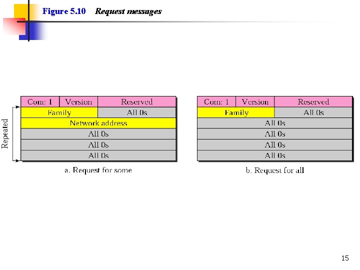 Figure 5. 10 Request messages 15 
