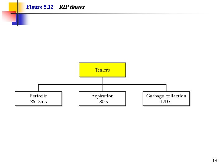 Figure 5. 12 RIP timers 18 