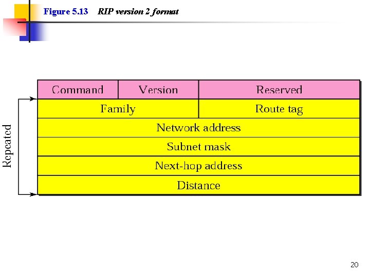 Figure 5. 13 RIP version 2 format 20 