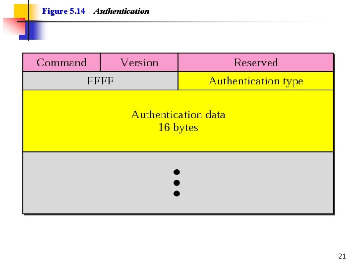 Figure 5. 14 Authentication 21 