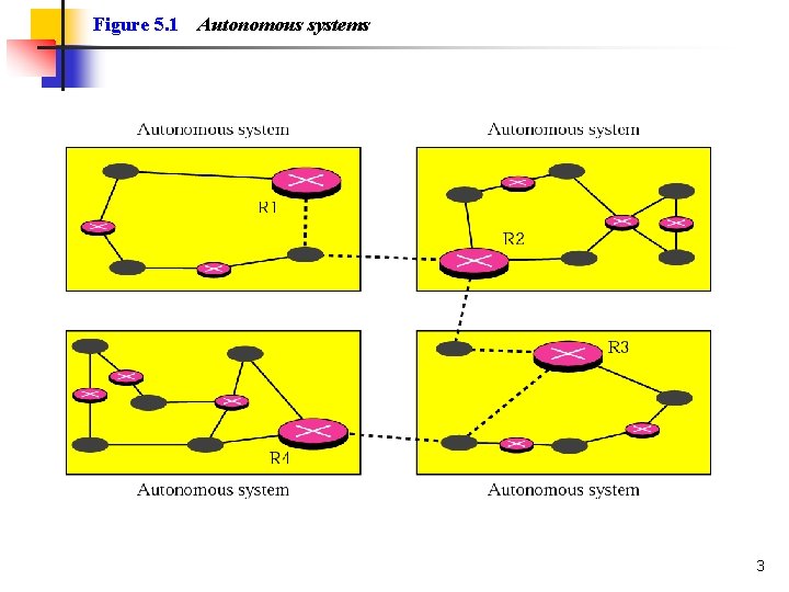 Figure 5. 1 Autonomous systems 3 