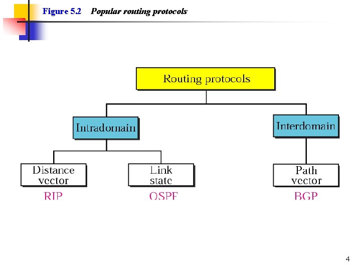 Figure 5. 2 Popular routing protocols 4 