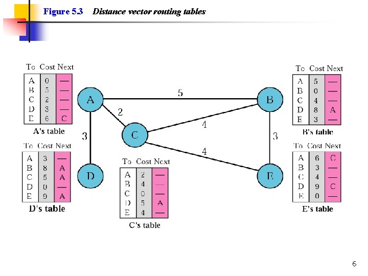 Figure 5. 3 Distance vector routing tables 6 