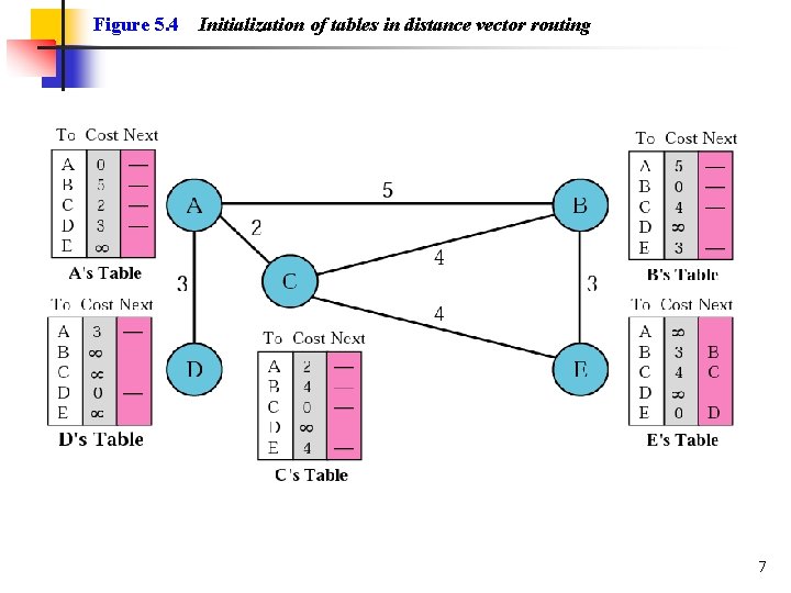 Figure 5. 4 Initialization of tables in distance vector routing 7 