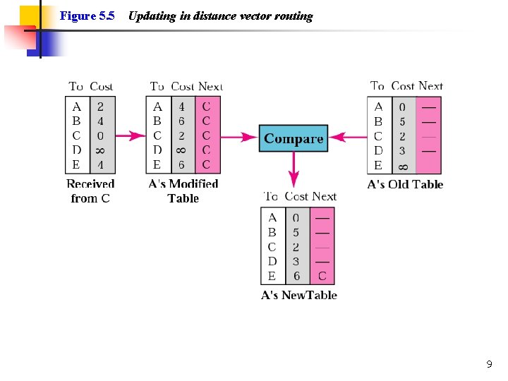 Figure 5. 5 Updating in distance vector routing 9 
