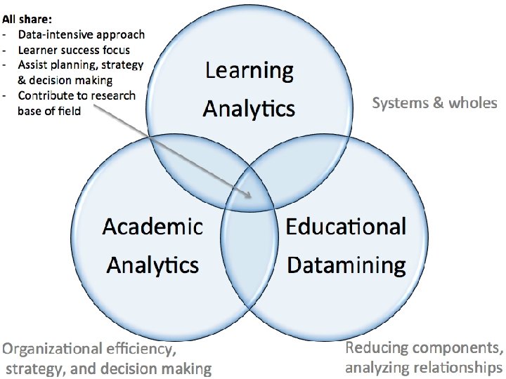 Using Big Data and Analytics to Improve Learning