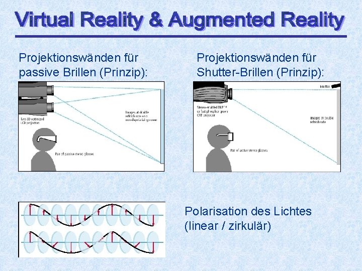 Projektionswänden für passive Brillen (Prinzip): Projektionswänden für Shutter-Brillen (Prinzip): Polarisation des Lichtes (linear /