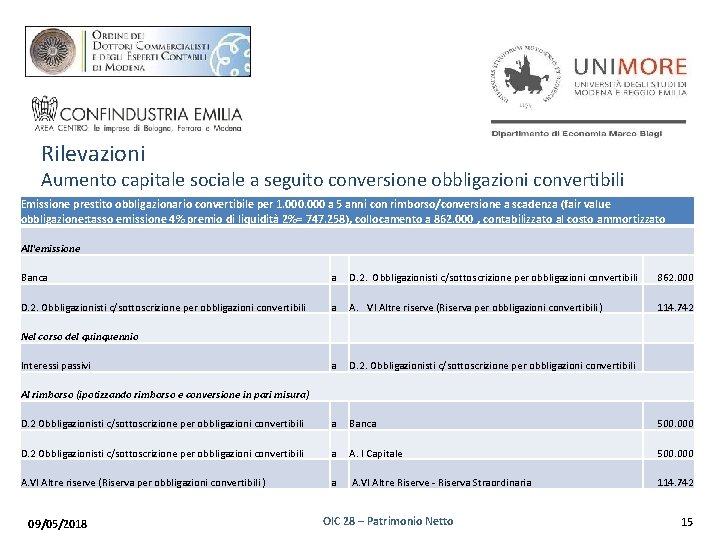 Rilevazioni Aumento capitale sociale a seguito conversione obbligazioni convertibili Emissione prestito obbligazionario convertibile per