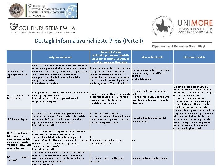 Dettagli Informativa richiesta 7 -bis (Parte I) AII “Riserva da soprapprezzo delle azioni” AIII