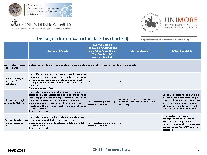 Dettagli Informativa richiesta 7 -bis (Parte II) Origine e contenuto AVI “Altre riserve, distintamente