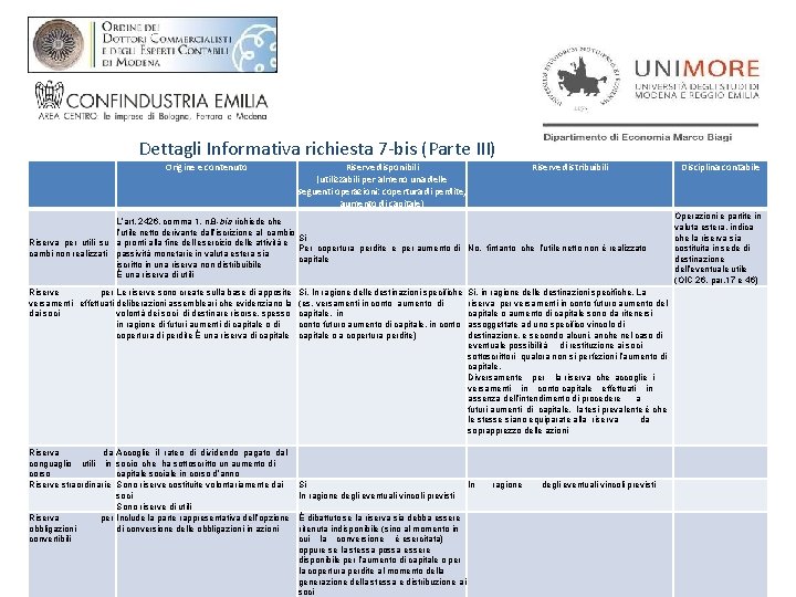 Dettagli Informativa richiesta 7 -bis (Parte III) Origine e contenuto Riserve disponibili (utilizzabili per