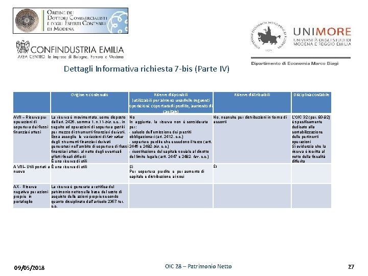 Dettagli Informativa richiesta 7 -bis (Parte IV) Origine e contenuto Riserve disponibili (utilizzabili per