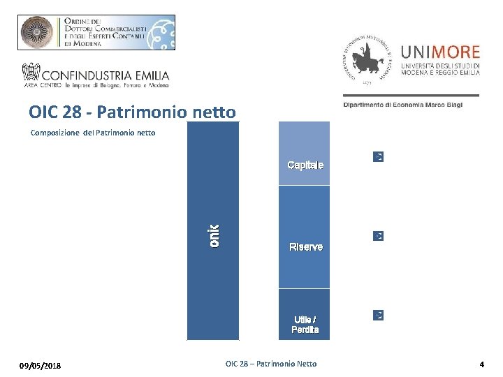 OIC 28 - Patrimonio netto Composizione del Patrimonio netto Patrimonio Netto Capitale Riserve Utile