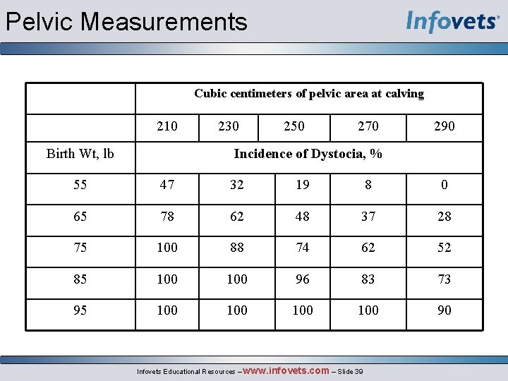 Pelvic Measurements Cubic centimeters of pelvic area at calving 210 Birth Wt, lb 230