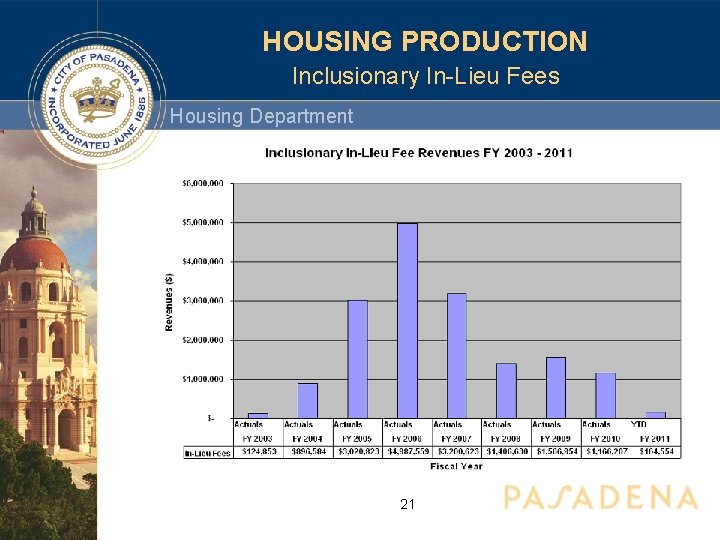HOUSING PRODUCTION Inclusionary In-Lieu Fees Housing Department 21 