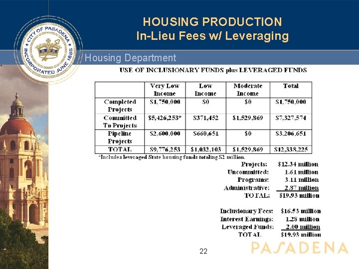 HOUSING PRODUCTION In-Lieu Fees w/ Leveraging Housing Department 22 