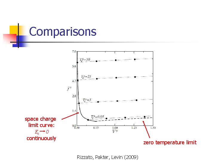 Comparisons space charge limit curve: Ec 0 continuously zero temperature limit Rizzato, Pakter, Levin