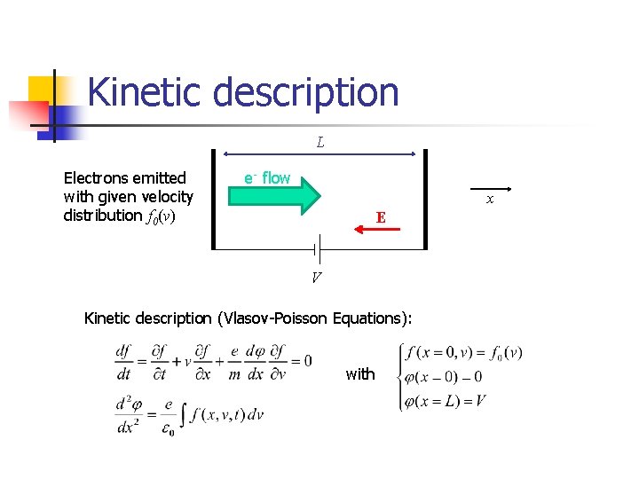 Kinetic description L Electrons emitted with given velocity distribution f 0(v) e- flow x