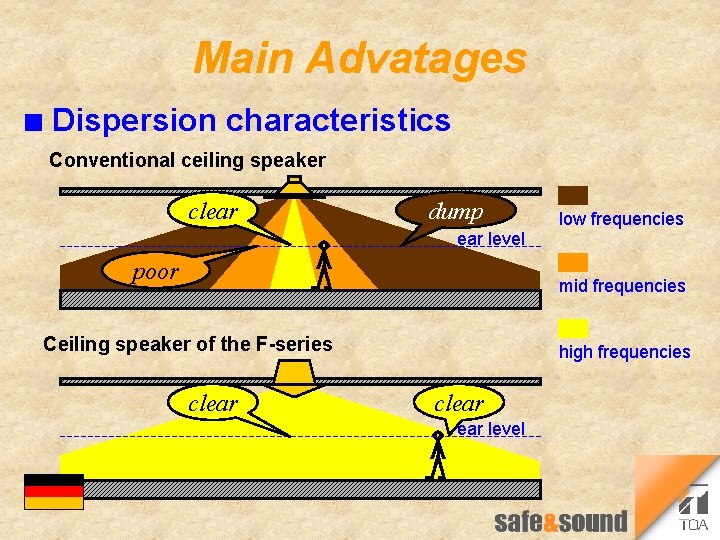 Main Advatages n Dispersion characteristics Conventional ceiling speaker clear dump ear level poor low