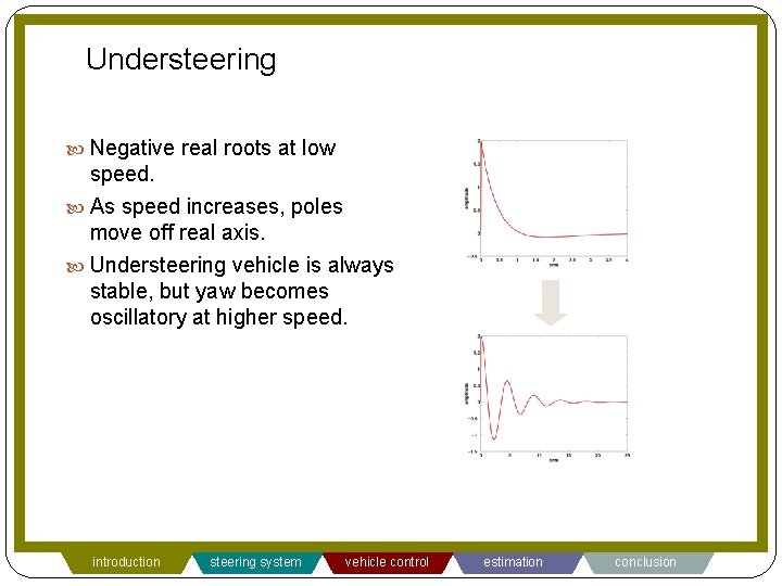 Understeering Negative real roots at low speed. As speed increases, poles move off real