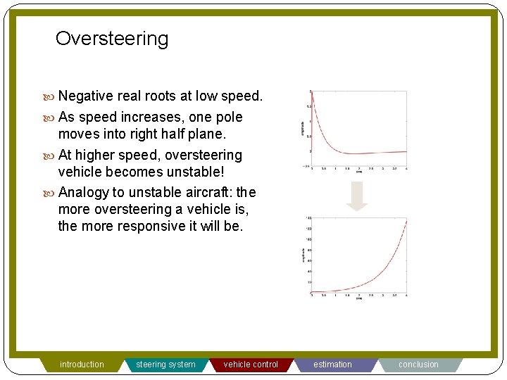 Oversteering Negative real roots at low speed. As speed increases, one pole moves into