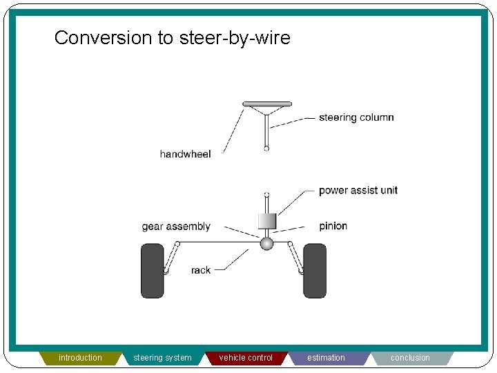 Conversion to steer-by-wire introduction steering system vehicle control estimation conclusion 