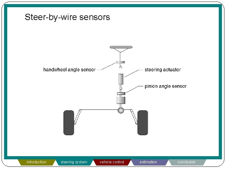 Steer-by-wire sensors introduction steering system vehicle control estimation conclusion 