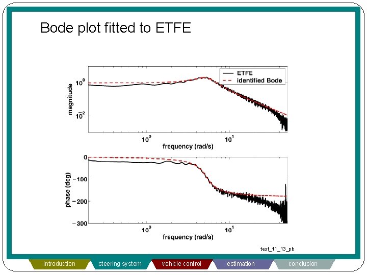 Bode plot fitted to ETFE test_11_13_pb introduction steering system vehicle control estimation conclusion 