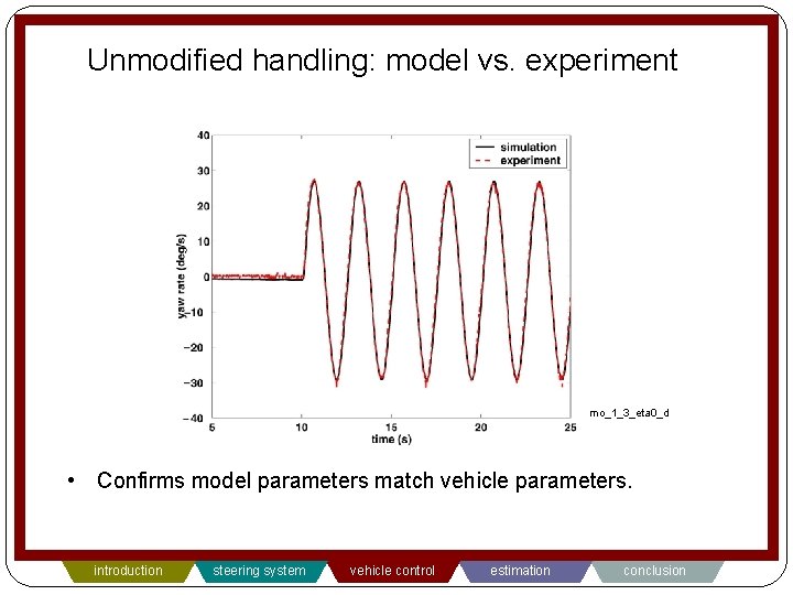 Unmodified handling: model vs. experiment mo_1_3_eta 0_d • Confirms model parameters match vehicle parameters.