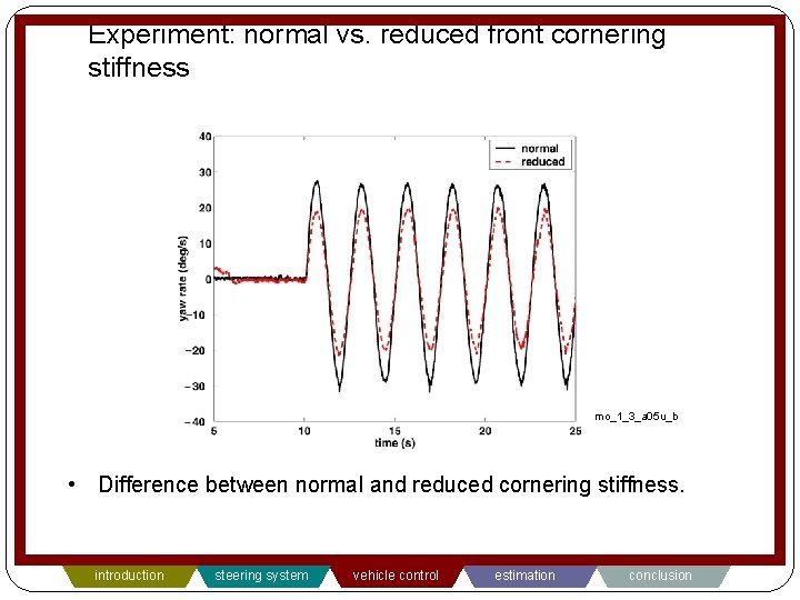 Experiment: normal vs. reduced front cornering stiffness mo_1_3_a 05 u_b • Difference between normal