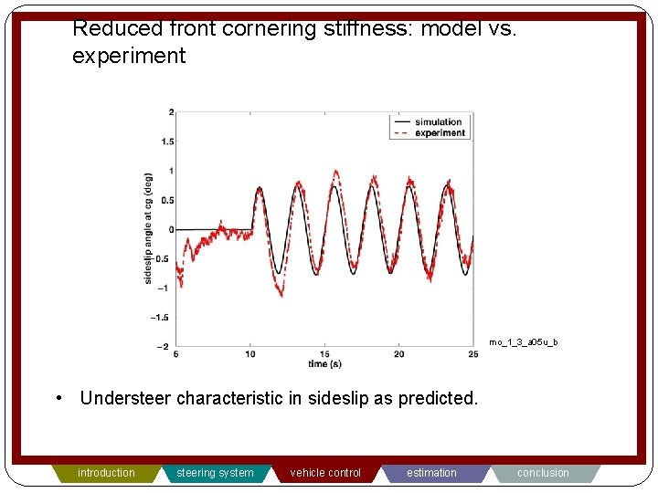 Reduced front cornering stiffness: model vs. experiment mo_1_3_a 05 u_b • Understeer characteristic in