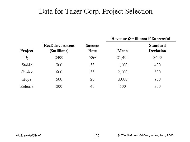 Data for Tazer Corp. Project Selection Revenue ($millions) if Successful Project R&D Investment ($millions)