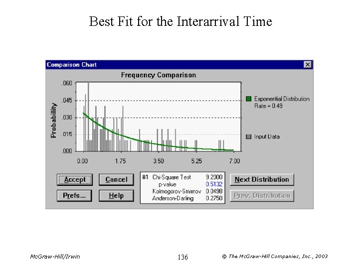 Best Fit for the Interarrival Time Mc. Graw-Hill/Irwin 136 © The Mc. Graw-Hill Companies,