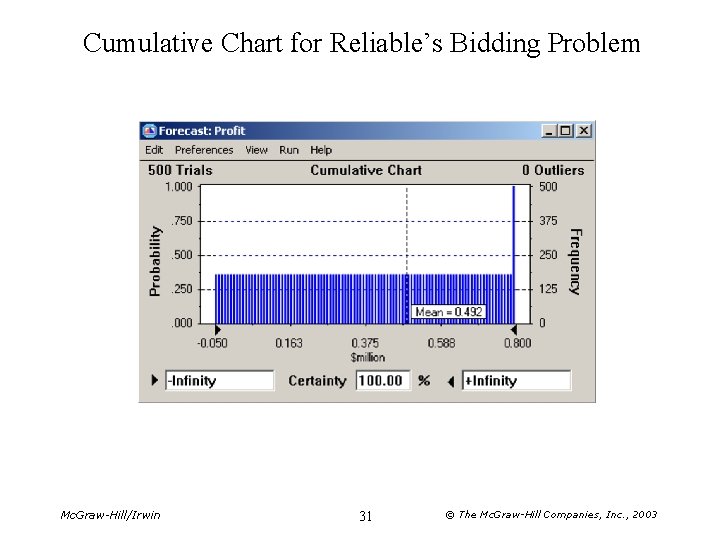 Cumulative Chart for Reliable’s Bidding Problem Mc. Graw-Hill/Irwin 31 © The Mc. Graw-Hill Companies,