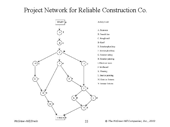 Project Network for Reliable Construction Co. Mc. Graw-Hill/Irwin 33 © The Mc. Graw-Hill Companies,