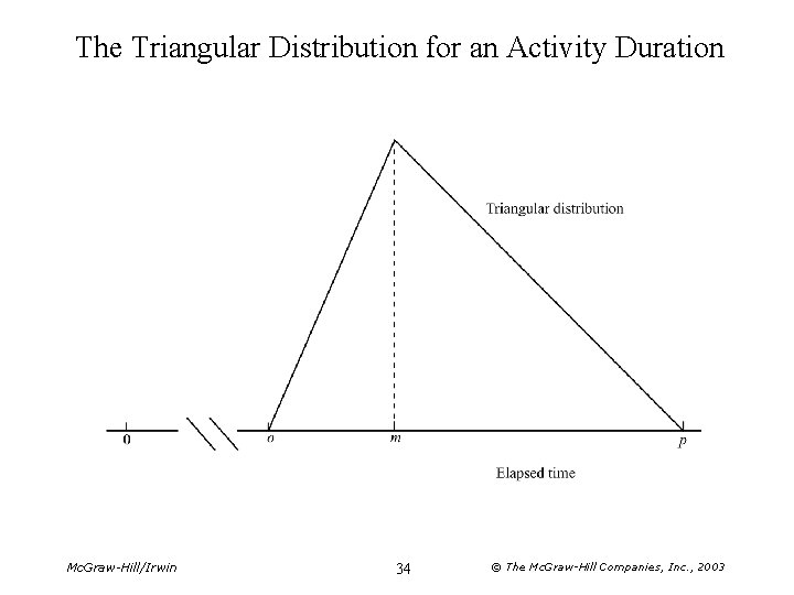 The Triangular Distribution for an Activity Duration Mc. Graw-Hill/Irwin 34 © The Mc. Graw-Hill