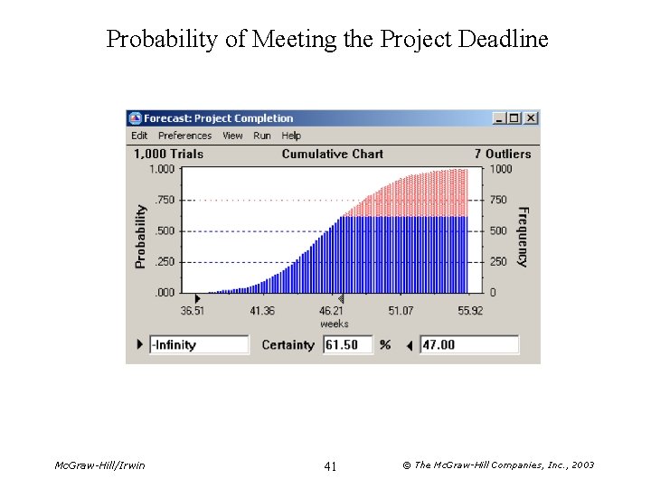Probability of Meeting the Project Deadline Mc. Graw-Hill/Irwin 41 © The Mc. Graw-Hill Companies,