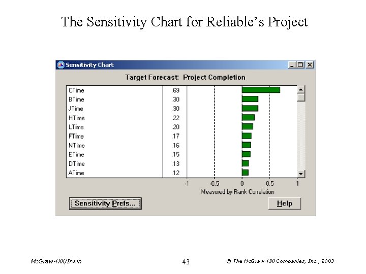 The Sensitivity Chart for Reliable’s Project Mc. Graw-Hill/Irwin 43 © The Mc. Graw-Hill Companies,