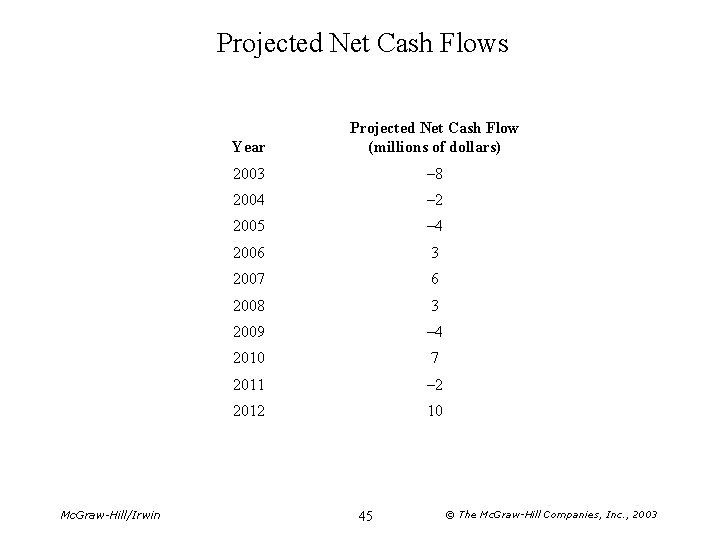 Projected Net Cash Flows Mc. Graw-Hill/Irwin Year Projected Net Cash Flow (millions of dollars)