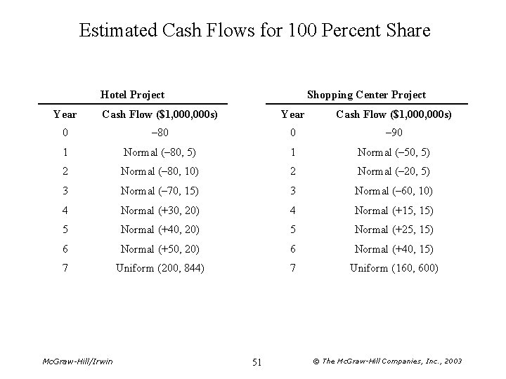 Estimated Cash Flows for 100 Percent Share Hotel Project Shopping Center Project Year Cash