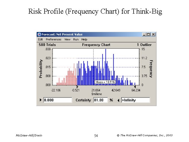 Risk Profile (Frequency Chart) for Think-Big Mc. Graw-Hill/Irwin 54 © The Mc. Graw-Hill Companies,