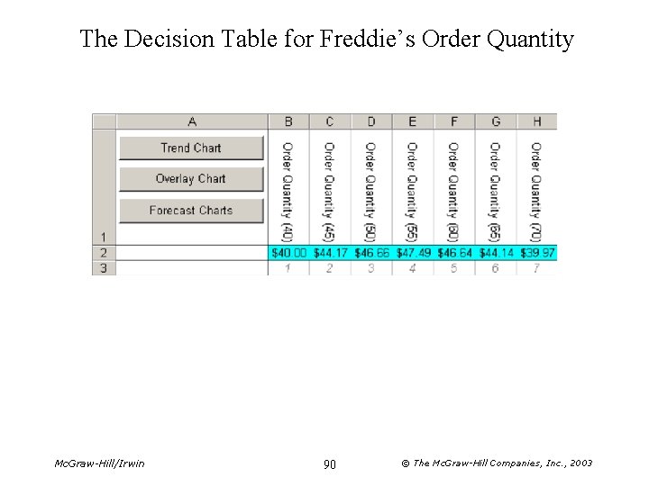 The Decision Table for Freddie’s Order Quantity Mc. Graw-Hill/Irwin 90 © The Mc. Graw-Hill