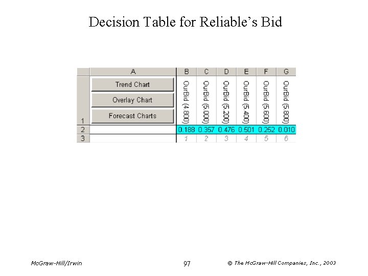 Decision Table for Reliable’s Bid Mc. Graw-Hill/Irwin 97 © The Mc. Graw-Hill Companies, Inc.