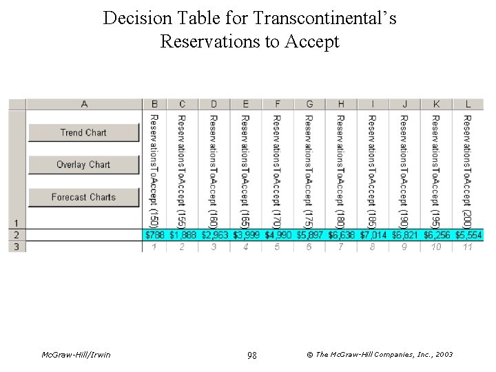 Decision Table for Transcontinental’s Reservations to Accept Mc. Graw-Hill/Irwin 98 © The Mc. Graw-Hill