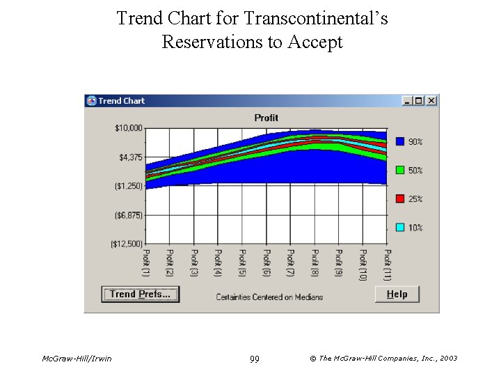 Trend Chart for Transcontinental’s Reservations to Accept Mc. Graw-Hill/Irwin 99 © The Mc. Graw-Hill