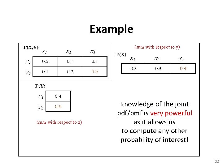 Example (sum with respect to y) (sum with respect to x) Knowledge of the
