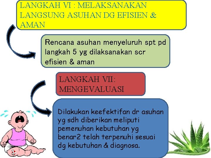 LANGKAH VI : MELAKSANAKAN LANGSUNG ASUHAN DG EFISIEN & AMAN Rencana asuhan menyeluruh spt
