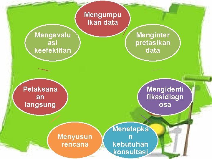 Mengumpu lkan data Mengevalu asi keefektifan Pelaksana an langsung Menyusun rencana Menginter pretasikan data