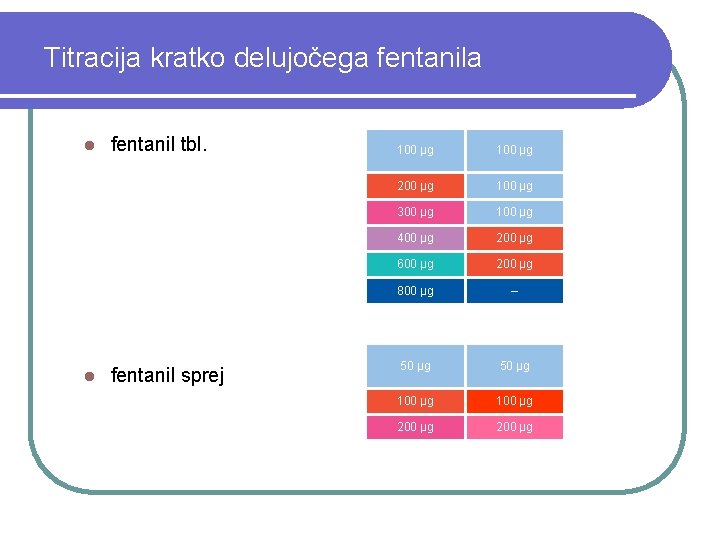 Titracija kratko delujočega fentanila l l fentanil tbl. fentanil sprej 100 µg 200 µg